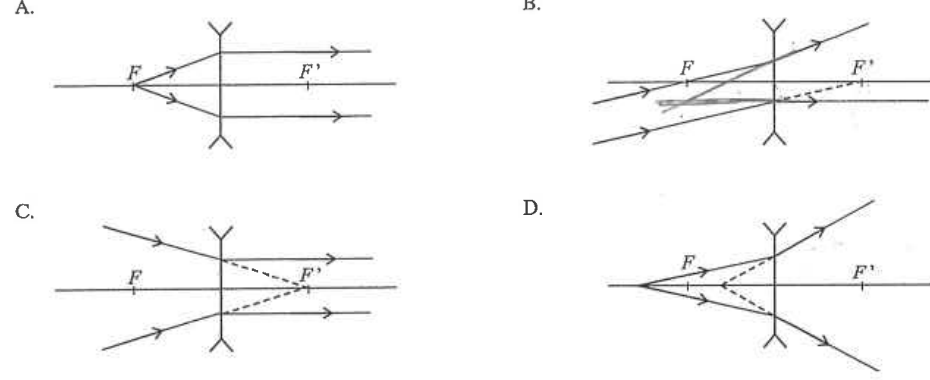 Four ray diagrams A to D for a concave lens