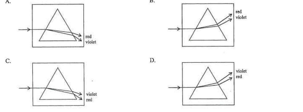 Four diagrams A to D of the emergent red and violet rays