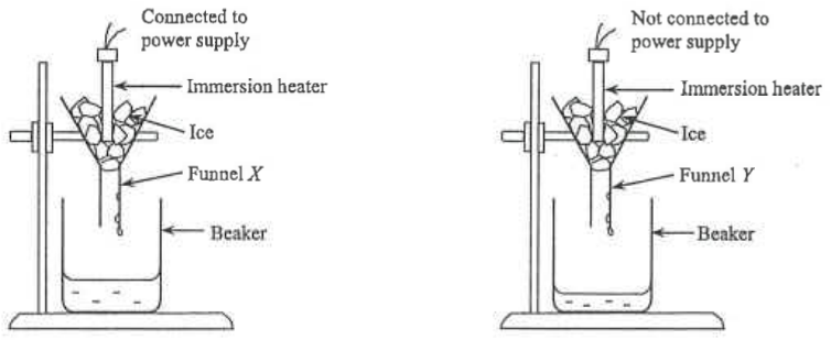 Two identical set-ups with ice in funnel X (heater connected to power supply) and funnel Y (heater not connected), each with a beaker below