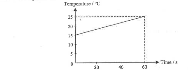 Temperature against time graph, rising linearly from 15 degrees C at 0 s to 25 degrees C at 60 s