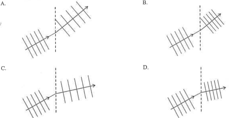 Four refraction diagrams A to D