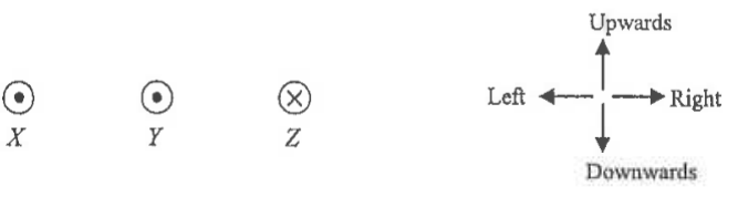 Cross-sections of wires X and Y (current out of the paper) and Z (current into the paper), with a direction key: upwards, downwards, left, right