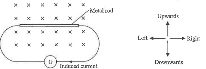 Metal rod on a loop containing a galvanometer, magnetic field into the paper, induced current shown anticlockwise; direction key: upwards, downwards, left, right