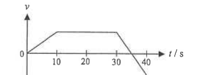 Velocity-time graph: rises from zero to 10 s, constant until 30 s, then decreases through zero at about 35 s to negative values by 40 s