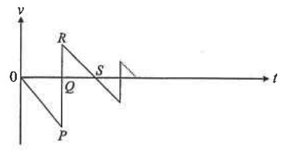 Velocity-time graph of a bouncing ball with labelled points P, Q, R and S