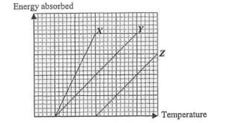 Graph of energy absorbed against temperature for liquids X, Y and Z (straight lines; X steepest, Y and Z parallel)