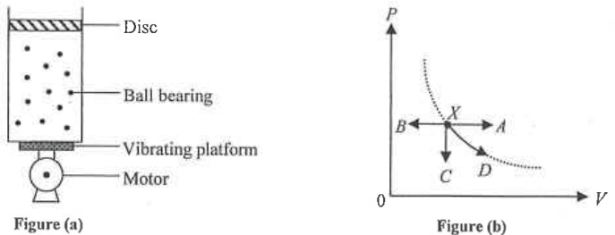 Figure (a): mechanical model of a gas with disc, ball bearings and motor-driven vibrating platform; Figure (b): P-V graph with initial state X and points A, B, C and D around it