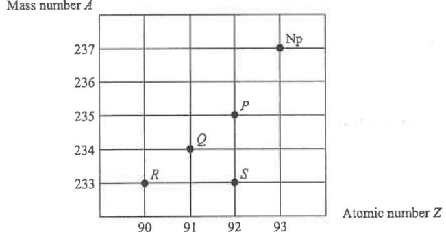 Grid of mass number A (233 to 237) against atomic number Z (90 to 93) with points R, Q, S, P and Np
