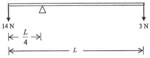 Uniform rod of length L pivoted at a point L/4 from one end, with a 14 N downward force at the near end and 3 N downward at the far end