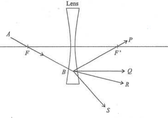 Concave lens with foci F and F', incident ray AB and possible emergent rays P, Q, R and S