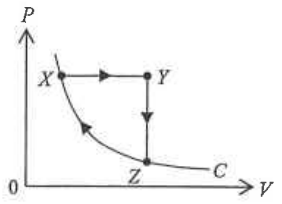 P-V graph: curve C with points X, Y and Z joined by the path X to Y (horizontal), Y to Z (vertical), Z to X along the curve