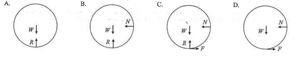 Four force diagrams A to D for the ball