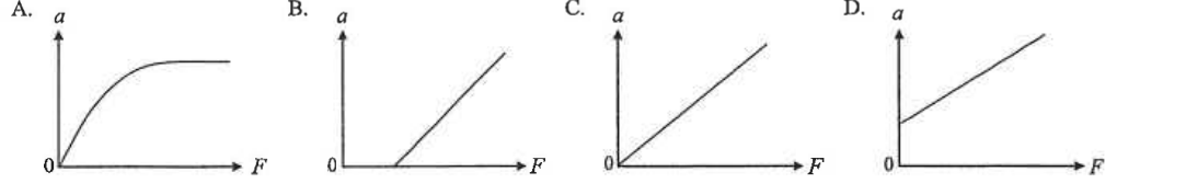 Four graphs of acceleration a against force F