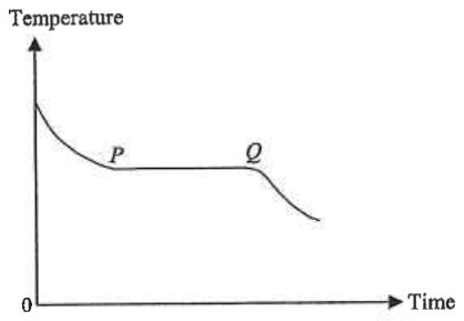 Cooling curve of temperature against time with a flat section between points P and Q