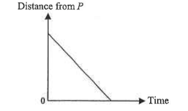 Graph of distance from P against time: straight line decreasing from a positive value to zero