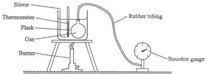 Flask of gas heated by a burner in a beaker of water with stirrer and thermometer, connected by rubber tubing to a Bourdon gauge