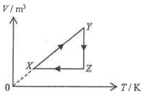 V against T graph: X to Y along a straight line towards the upper right, Y to Z vertically down, Z to X horizontally