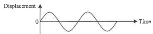 Displacement against time graph starting at zero and rising first