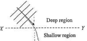 Boundary XY between a deep region and a shallow region with straight waves approaching obliquely from the deep region