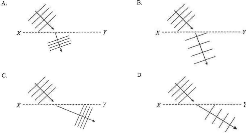 Four refraction diagrams A to D