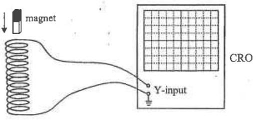 Bar magnet released above a vertical solenoid connected to the Y-input of a CRO
