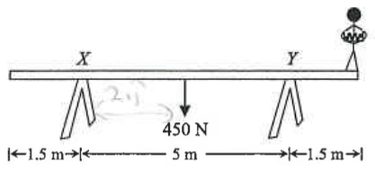Uniform plank on two trestles X and Y, with 1.5 m overhang at each end, 5 m between the trestles, weight 450 N at the middle and a worker standing at the right end