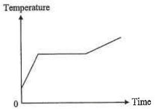 Temperature against time graph for crushed solid: rising, flat melting section, then rising again