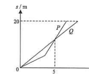 Distance-time graphs of cars P and Q meeting at t = 5 s, both reaching about 20 m