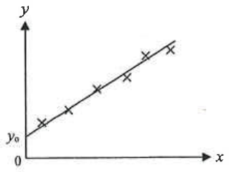 Graph of y against x: experimental points on a straight line with positive intercept y0 on the y axis