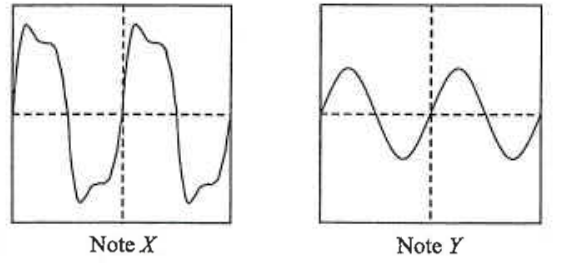 CRO displays of Note X (complex waveform) and Note Y (sinusoidal waveform)