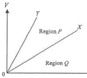 V against I graph with two straight lines X and Y from the origin, Y steeper; regions P (above Y) and Q (below X)