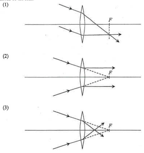 Three ray diagrams (1), (2), (3) for a convex lens