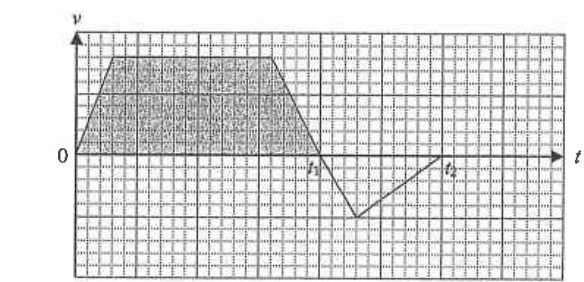 Velocity-time graph with the area between the graph and the time axis shaded from t = 0 to t1, then negative velocity from t1 to t2