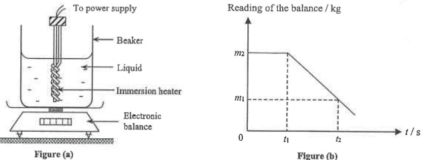 Figure (a): beaker of liquid with immersion heater on an electronic balance; Figure (b): balance reading against time, constant m2 until t1 then decreasing to m1 at t2