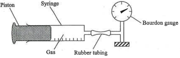 Syringe with piston containing gas connected by rubber tubing to a Bourdon gauge