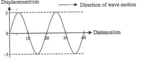 Displacement (cm) against distance (cm) graph of a wave moving to the right, amplitude 3 cm, wavelength 20 cm
