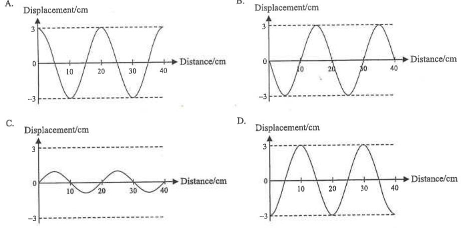 Four displacement-distance graphs A to D