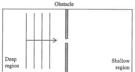 Plane waves moving from a deep region towards a narrow gap in an obstacle with a shallow region beyond
