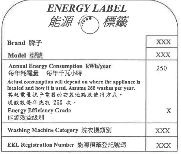 Energy label of a washing machine showing annual energy consumption 250 kWh/year