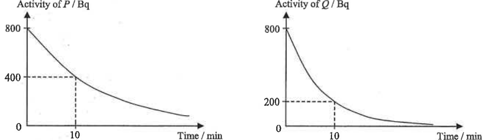 Two decay graphs: activity of P falls from 800 Bq to 400 Bq at 10 min; activity of Q falls from 800 Bq to 200 Bq at 10 min