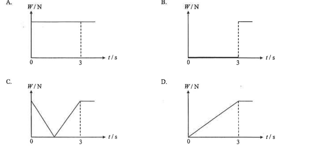 Four graphs of W / N against t / s