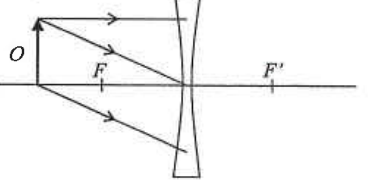 Object O in front of a concave lens with three incident rays; F and F' are the foci