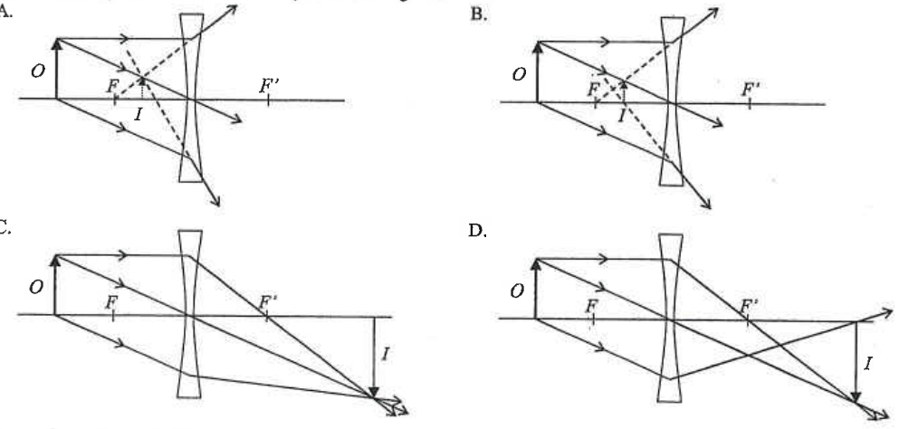 Four ray diagrams A to D