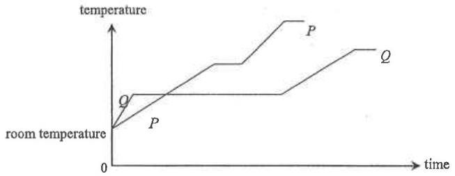 Temperature against time for substances P and Q heated separately from room temperature, each with a flat section