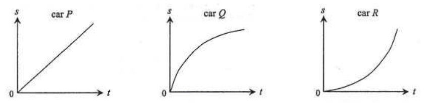 Three displacement-time graphs: car P (straight line), car Q (curve flattening), car R (curve steepening)