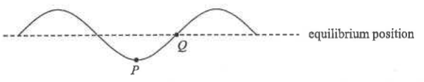 Waveform of a transverse stationary wave with P at its lowest position and Q on the equilibrium line