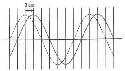 Solid and dashed transverse waves on a grid of vertical lines, shifted by 2 cm