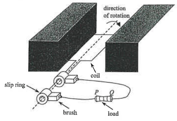 Generator: coil rotating between two magnet poles with slip rings, brushes and a load PQ