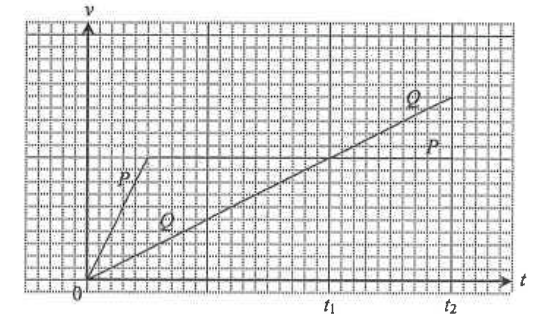 Velocity-time graphs of P (steep line stopping at a constant value) and Q (straight line of smaller slope) from the origin, with t1 and t2 marked