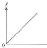 Graph of y against x: a straight line through the origin